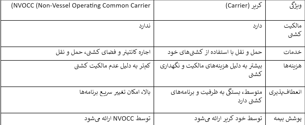 جدول: تفاوت‌های کلیدی بین NVOCC و کریر