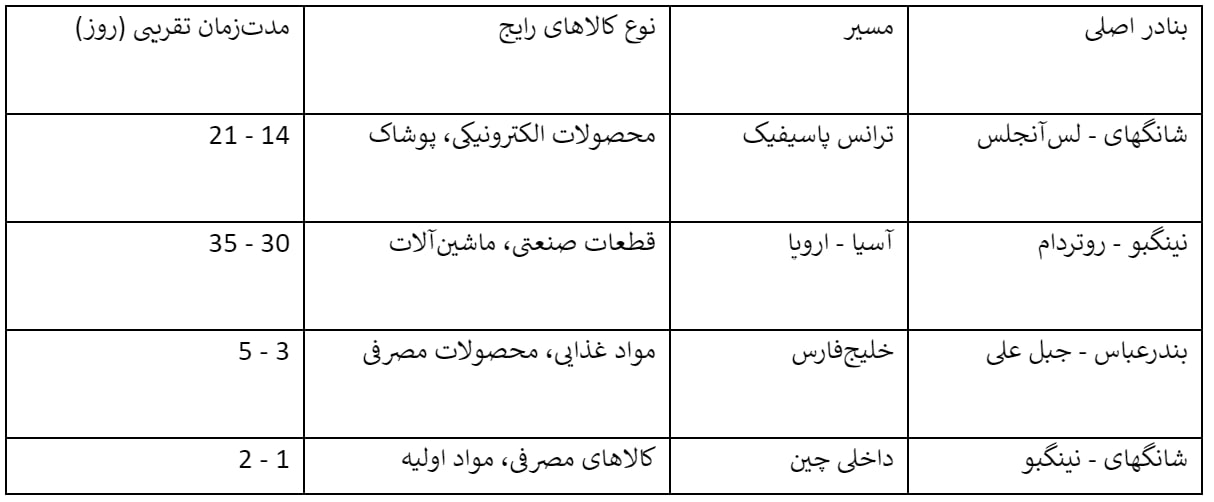 جدول: مسیرهای بین‌المللی و داخلی مهم برای حمل دریایی NVOCC