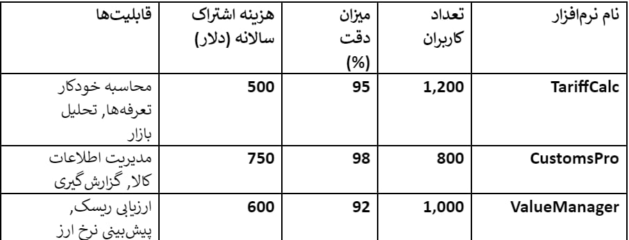 مقایسه نرم‌افزارهای مدیریت ارزش گمرکی
