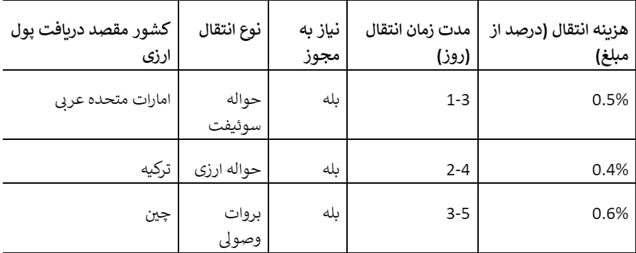 مقایسه هزینه‌ها و مدت زمان انتقال ارز از ایران به کشورهای مختلف 
