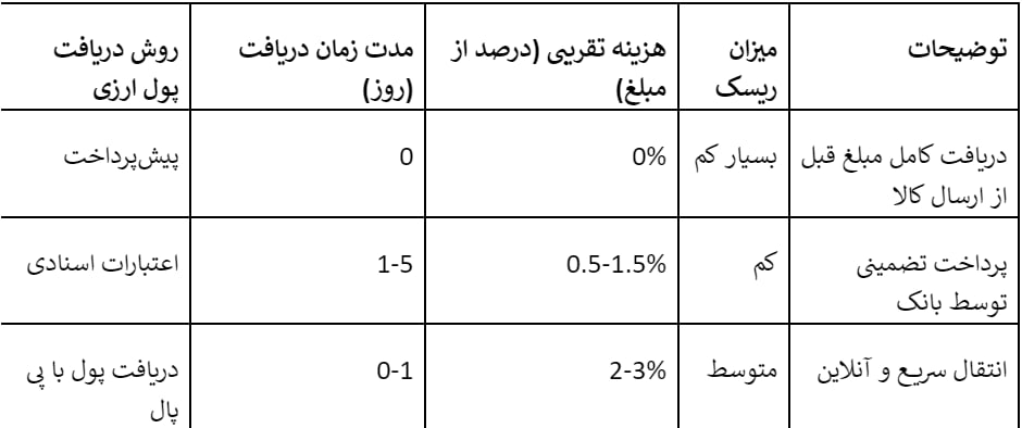 مقایسه روش‌های کم‌ریسک دریافت پول برای فروشنده